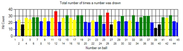 Figure 4 : All the numbers and their Speed class