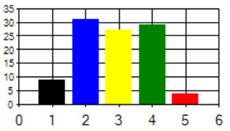 Each Class shows its % in partaking in a draw